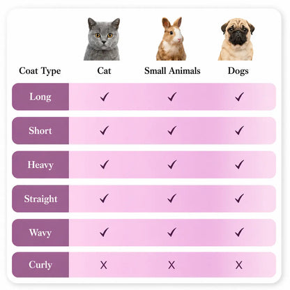 Professional Pet Grooming Brush for Shedding and Deshedding, Suitable for Short and Long Haired Dogs, Cats, and Small Animals, 7.8 Inches Long, 155g Weight